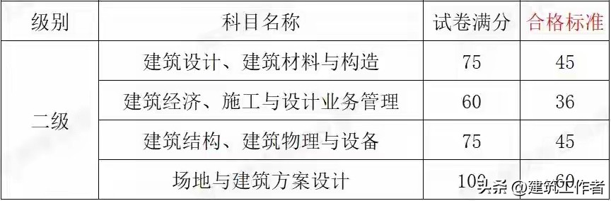 注册建筑师考试经验：三年通过二级建筑师