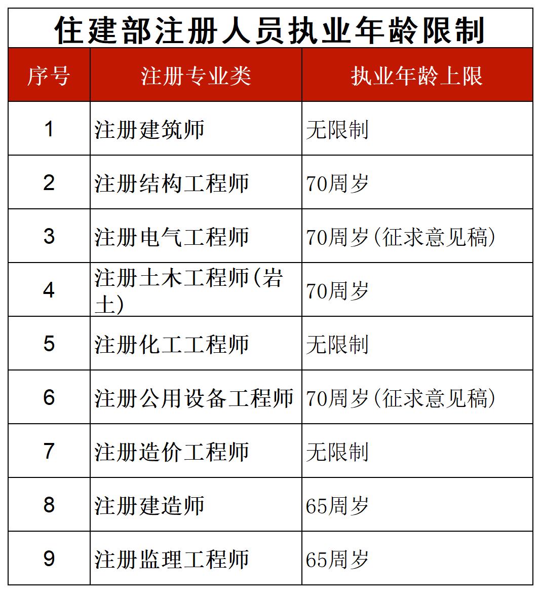 注册建筑师等人员超龄影响资质？60岁/65岁/70岁要求不同