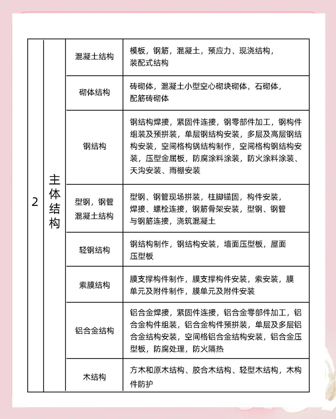 主体结构分哪几部分？资料员必学详解