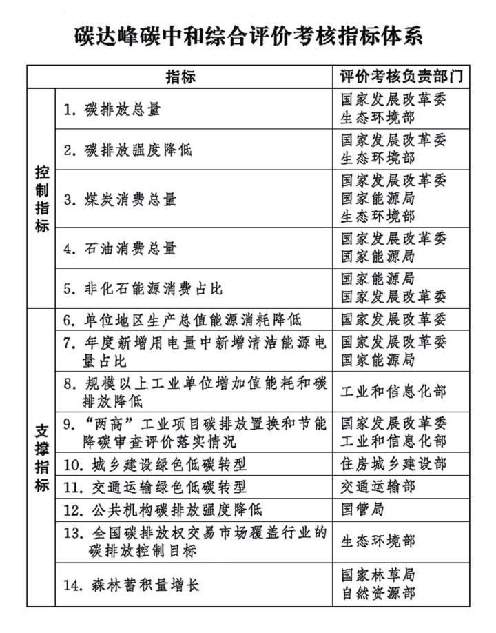 中共中央办公厅、国务院办公厅印发碳达峰碳中和综合评价考核办法