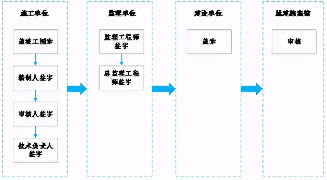 竣工资料归档怎么做？福州新规教你电子化归档