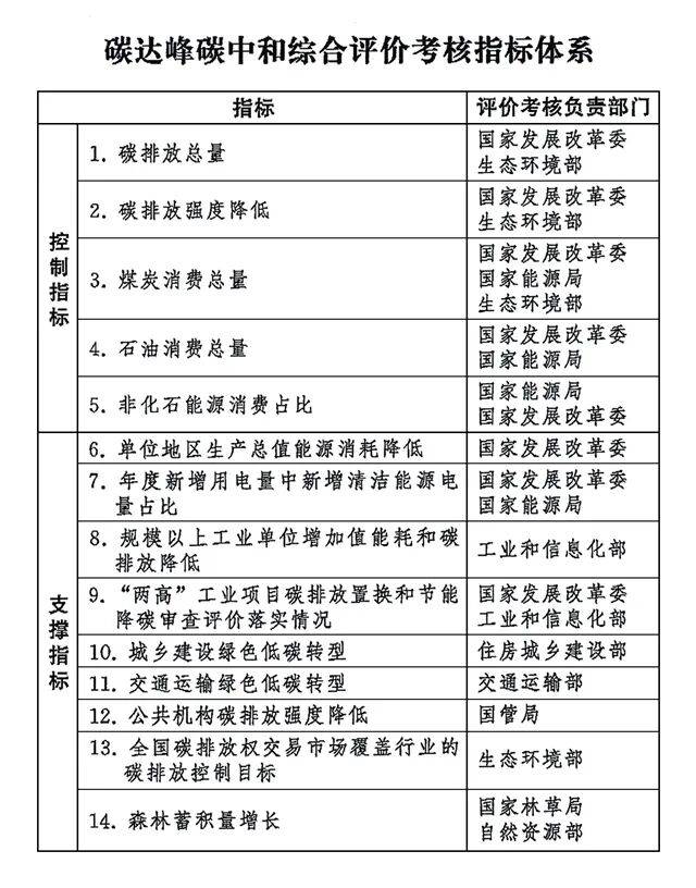 碳排放双控办法助力碳达峰，指标体系设置及重点解读