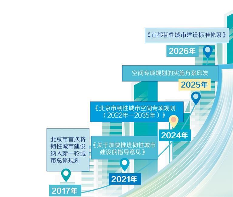 北京发布全国首个韧性城市标准，城市抗风险能力升级