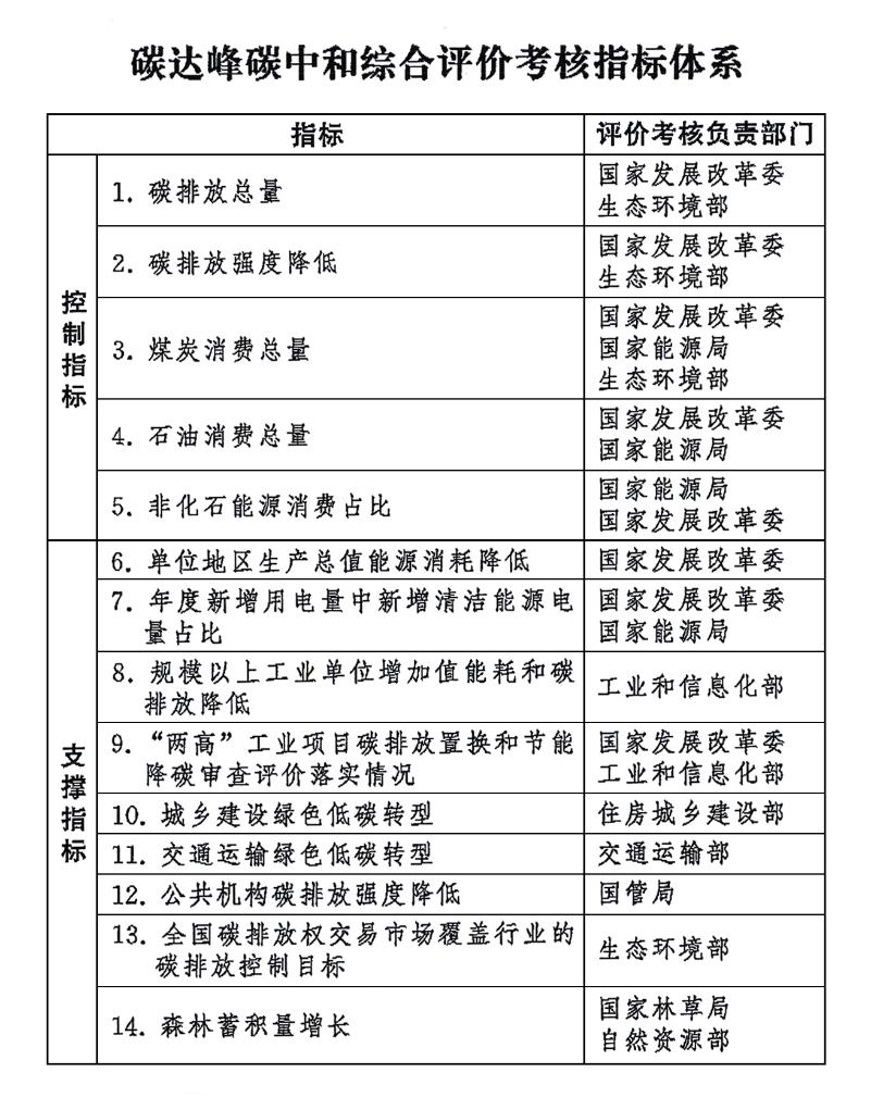 中央发布碳达峰考核新规，各地如何落实？