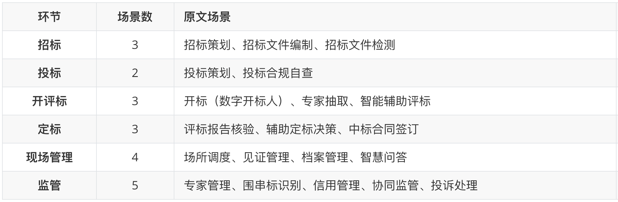 投标文件被AI监管盯上了，20个环节全智能化