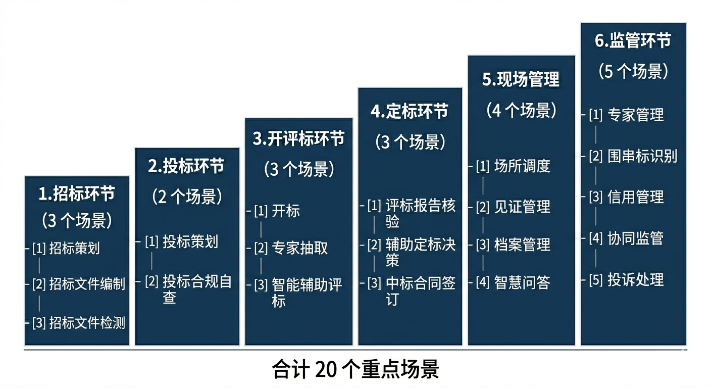 投标文件被AI监管盯上了，20个环节全智能化