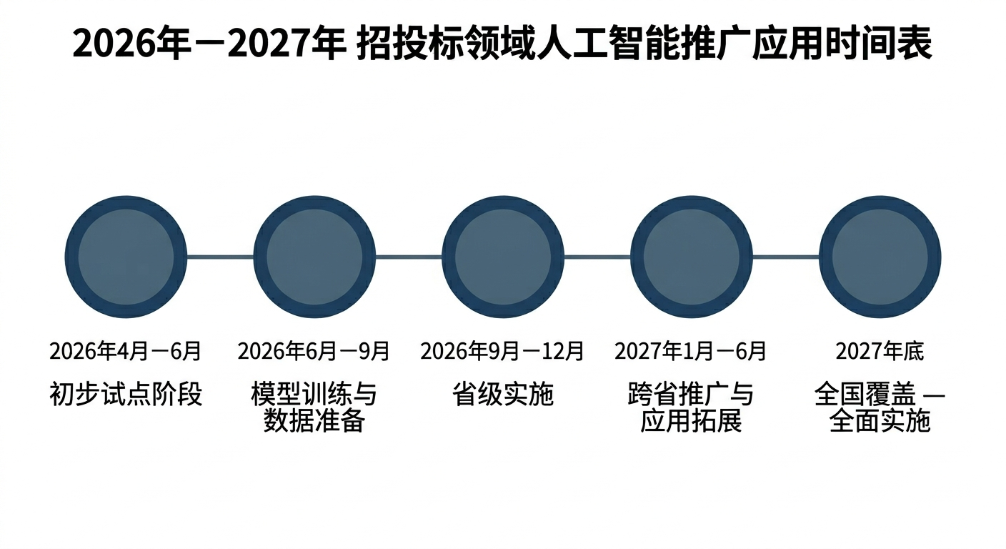 投标文件被AI监管盯上了，20个环节全智能化