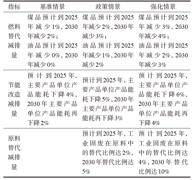 广东水泥行业碳排放何时达峰？三种模型预测结果对比