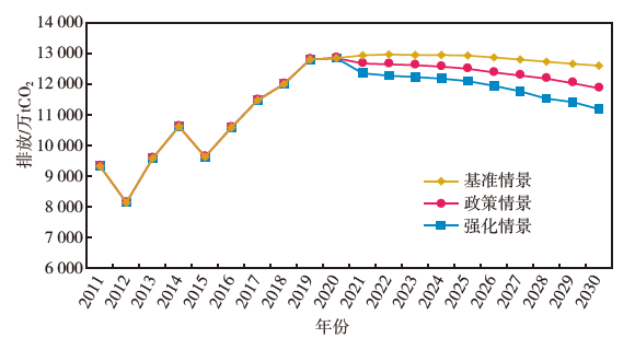 广东水泥行业碳排放何时达峰？三种模型预测结果对比