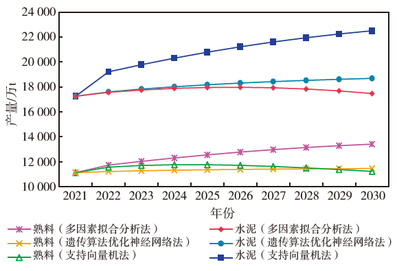 广东水泥行业碳排放何时达峰？三种模型预测结果对比