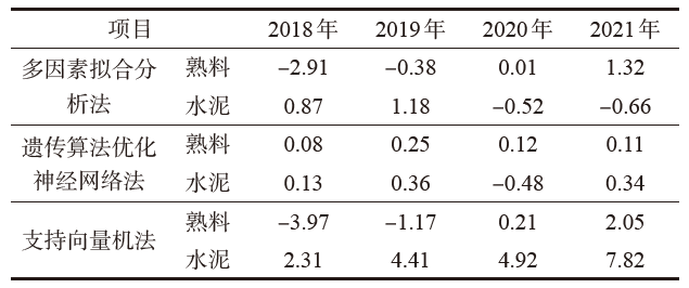 广东水泥行业碳排放何时达峰？三种模型预测结果对比
