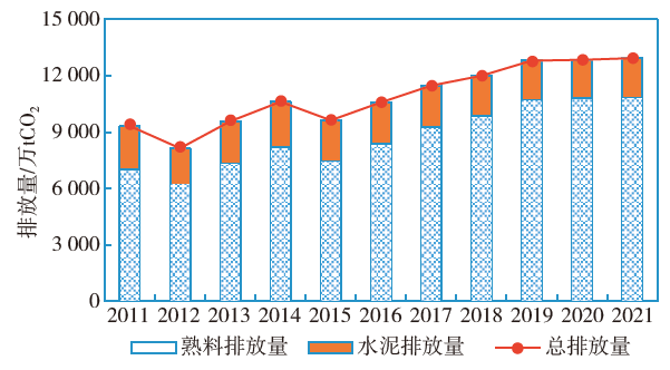 广东水泥行业碳排放何时达峰？三种模型预测结果对比