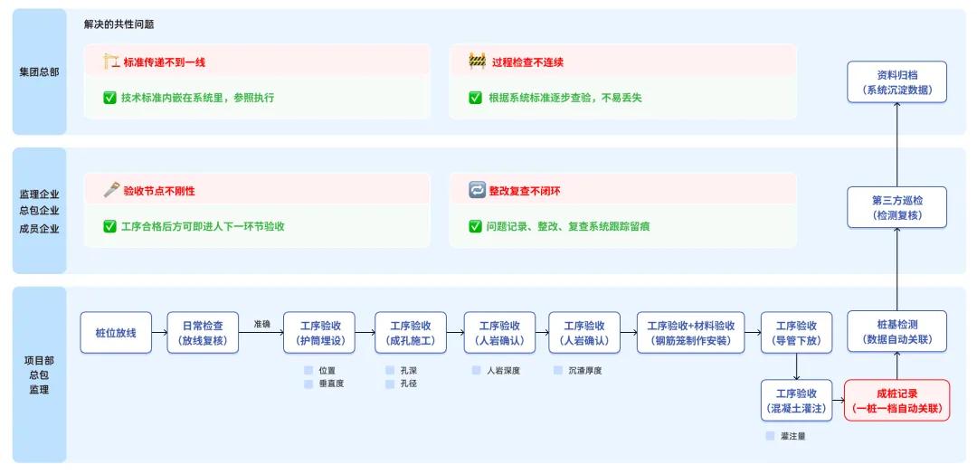 工程质量数字化怎么做？盯住过程管住质量