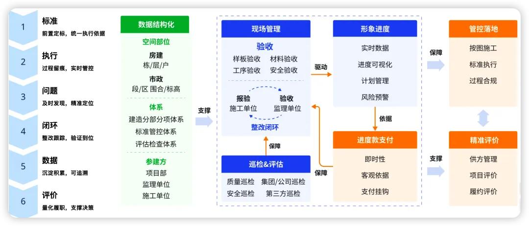 工程质量数字化怎么做？盯住过程管住质量