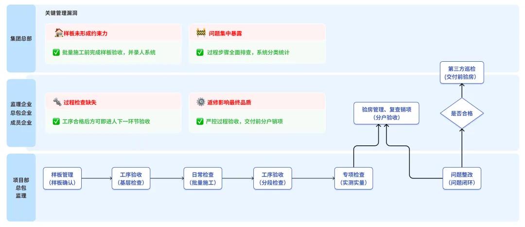 工程质量数字化怎么做？盯住过程管住质量