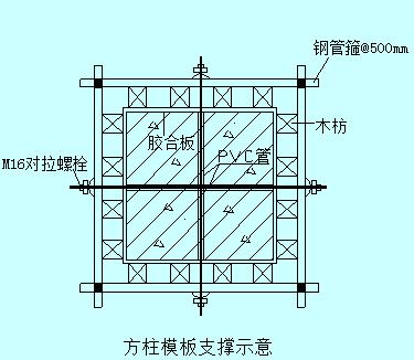 模板工程概况及设计支设：含选型、工艺流程与注意事项