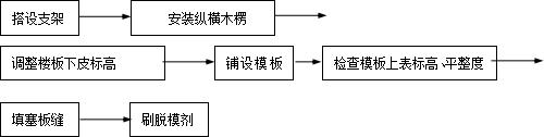 模板工程概况及设计支设：含选型、工艺流程与注意事项