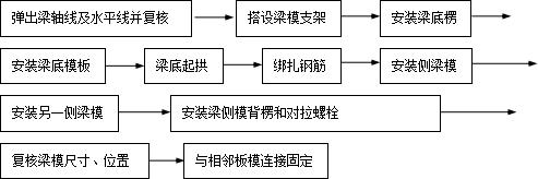 模板工程概况及设计支设：含选型、工艺流程与注意事项