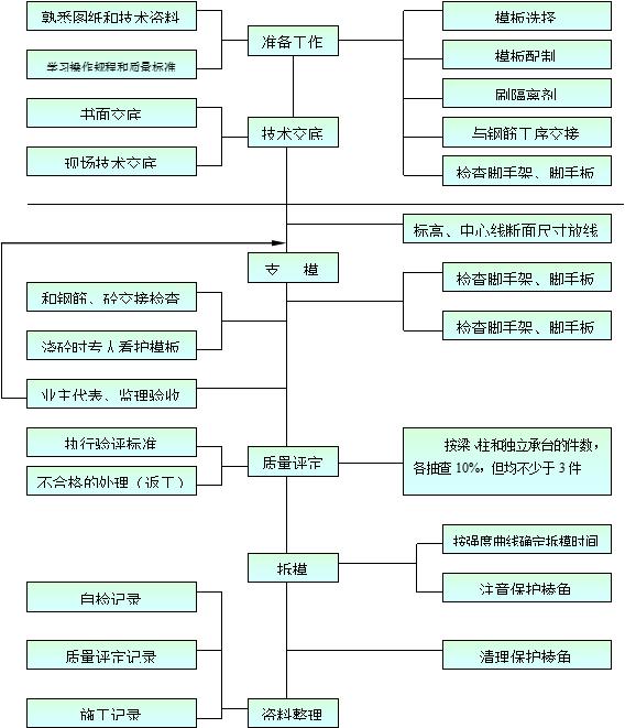 模板工程概况及设计支设：含选型、工艺流程与注意事项