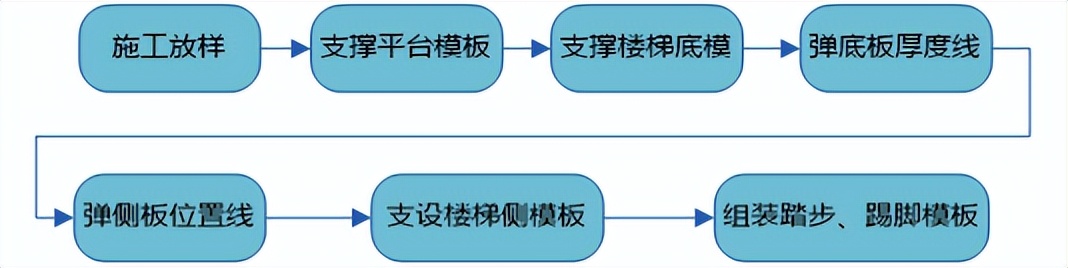 建筑楼模板体系设计及选型，含普通模板工程施工要点