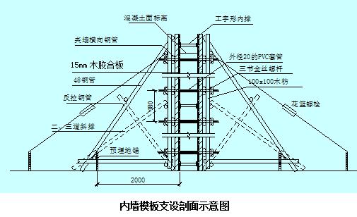 模板工程概况及设计支设：含选型、工艺流程与注意事项