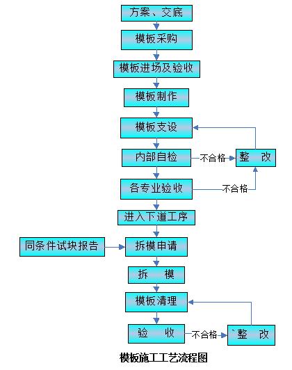 模板工程概况及设计支设：含选型、工艺流程与注意事项