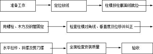 模板工程概况及设计支设：含选型、工艺流程与注意事项