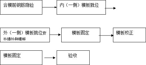 模板工程概况及设计支设：含选型、工艺流程与注意事项