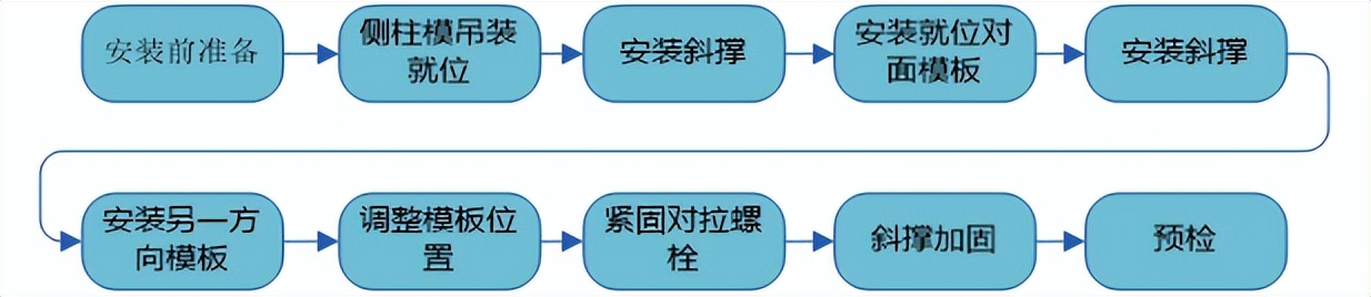 建筑楼模板体系设计及选型，含普通模板工程施工要点