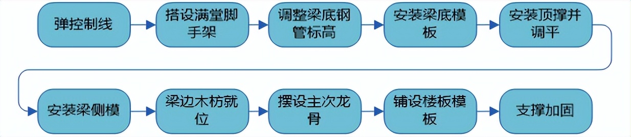 建筑楼模板体系设计及选型，含普通模板工程施工要点