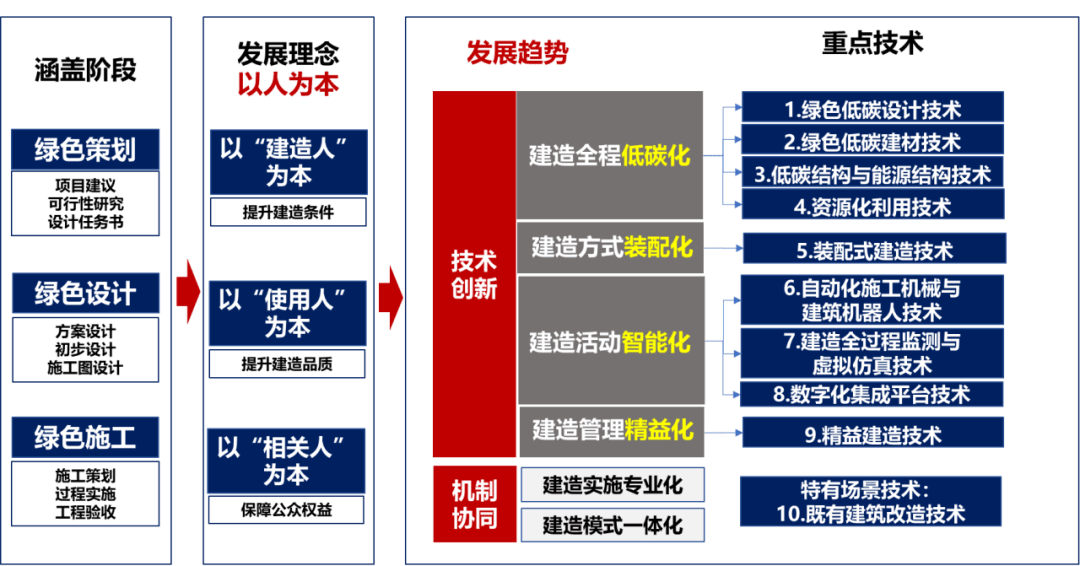 双碳背景下我国绿色建造技术发展战略研究梳理总结