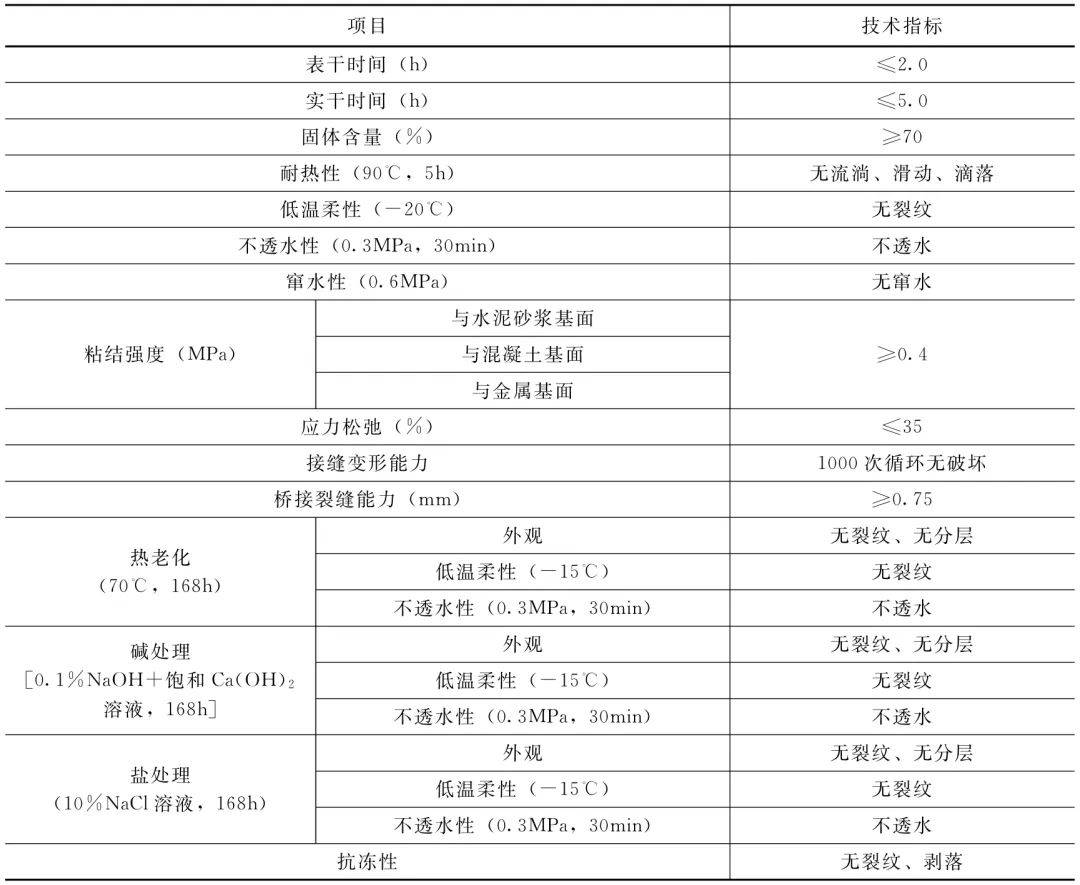 建筑防水修缮材料新技术不断,看看防水卷材都有啥?
