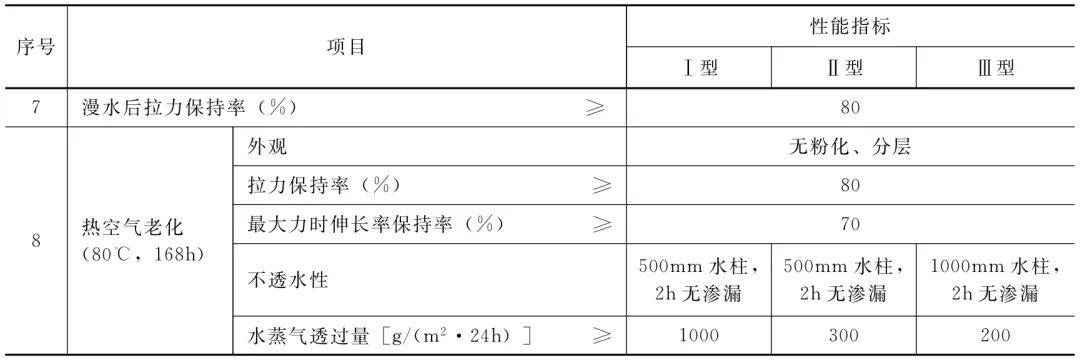 建筑防水修缮材料新技术不断,看看防水卷材都有啥?