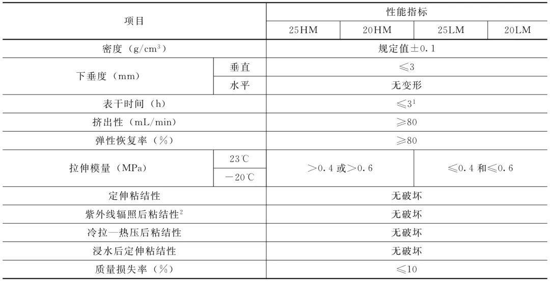 建筑防水修缮材料新技术不断,看看防水卷材都有啥?