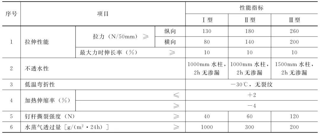建筑防水修缮材料新技术不断,看看防水卷材都有啥?
