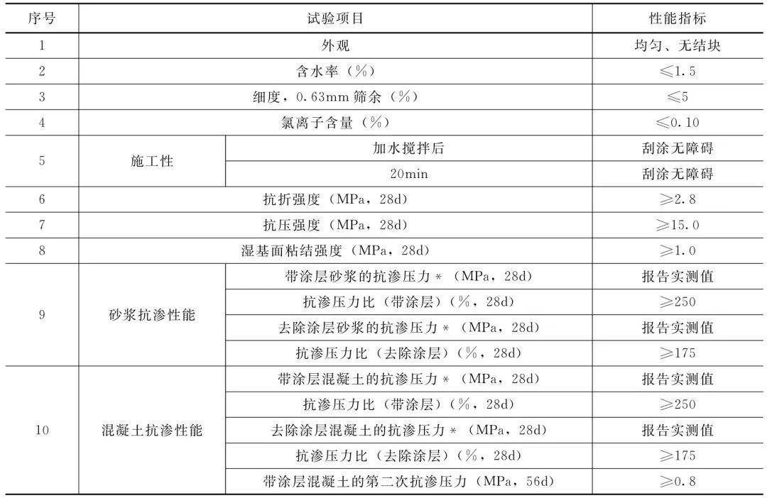 建筑防水修缮材料新技术不断,看看防水卷材都有啥?