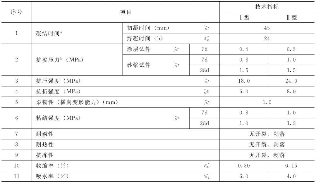 建筑防水修缮材料新技术不断,看看防水卷材都有啥?