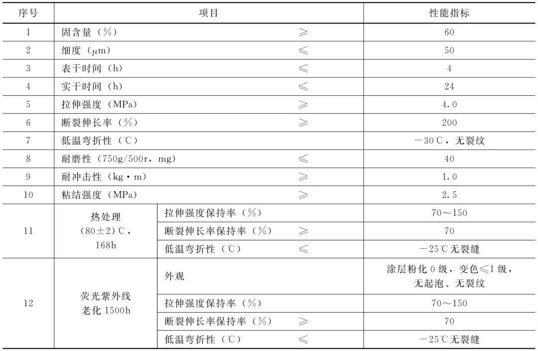 建筑防水修缮材料新技术不断,看看防水卷材都有啥?