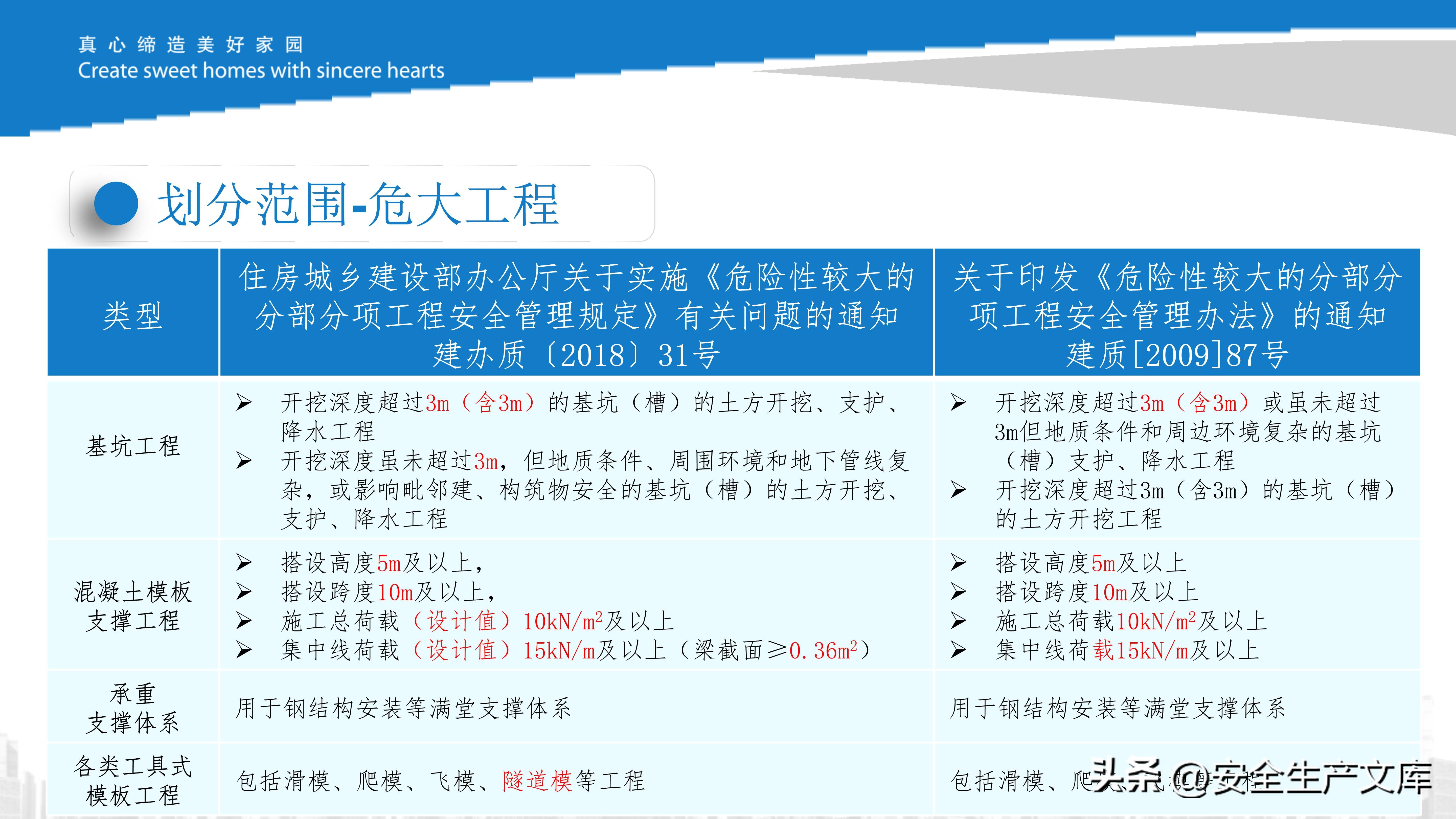 危大工程现场管理培训课件,施工安全管控必备