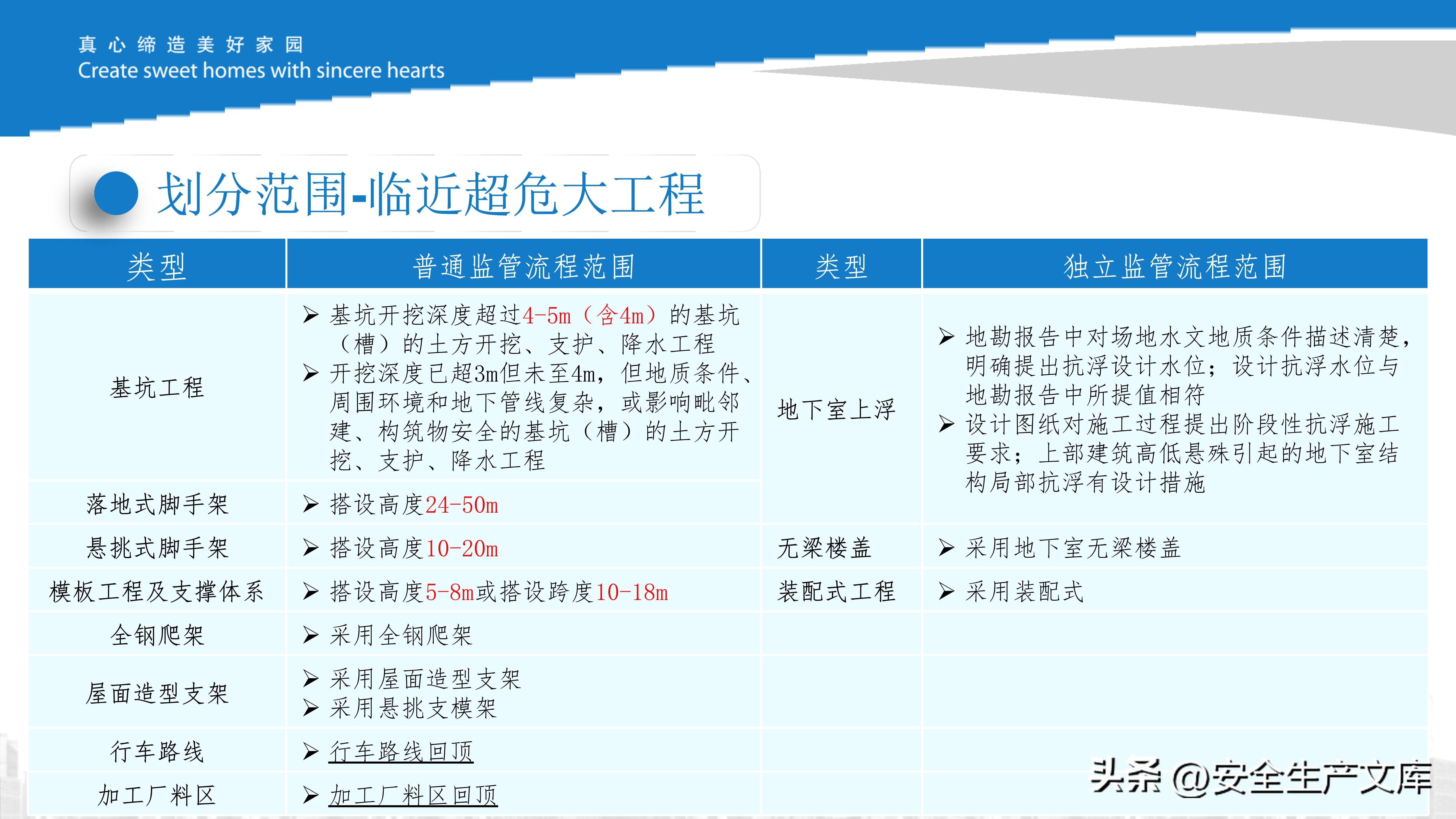 危大工程现场管理培训课件,施工安全管控必备