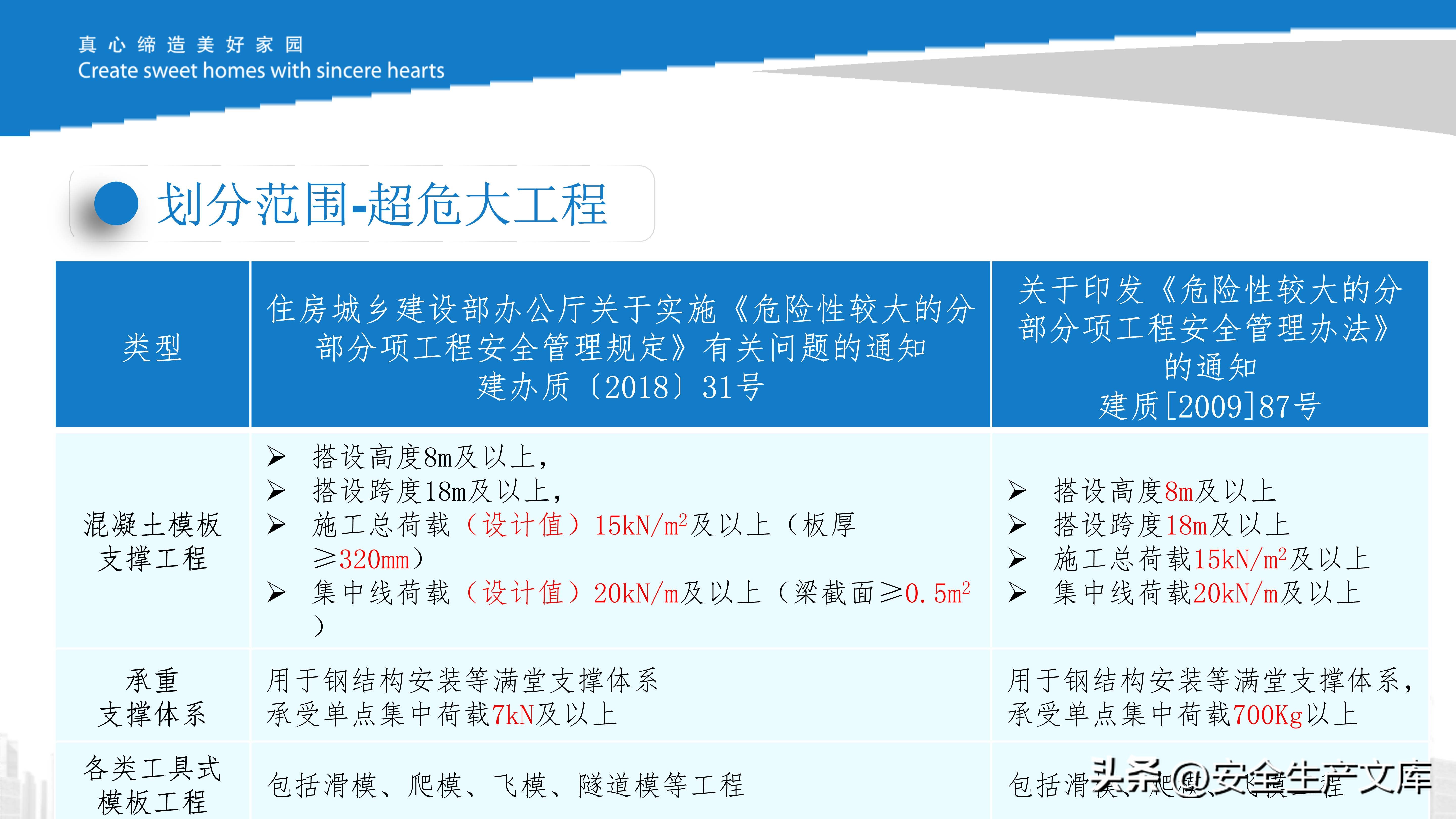 危大工程现场管理培训课件，施工安全管控必备