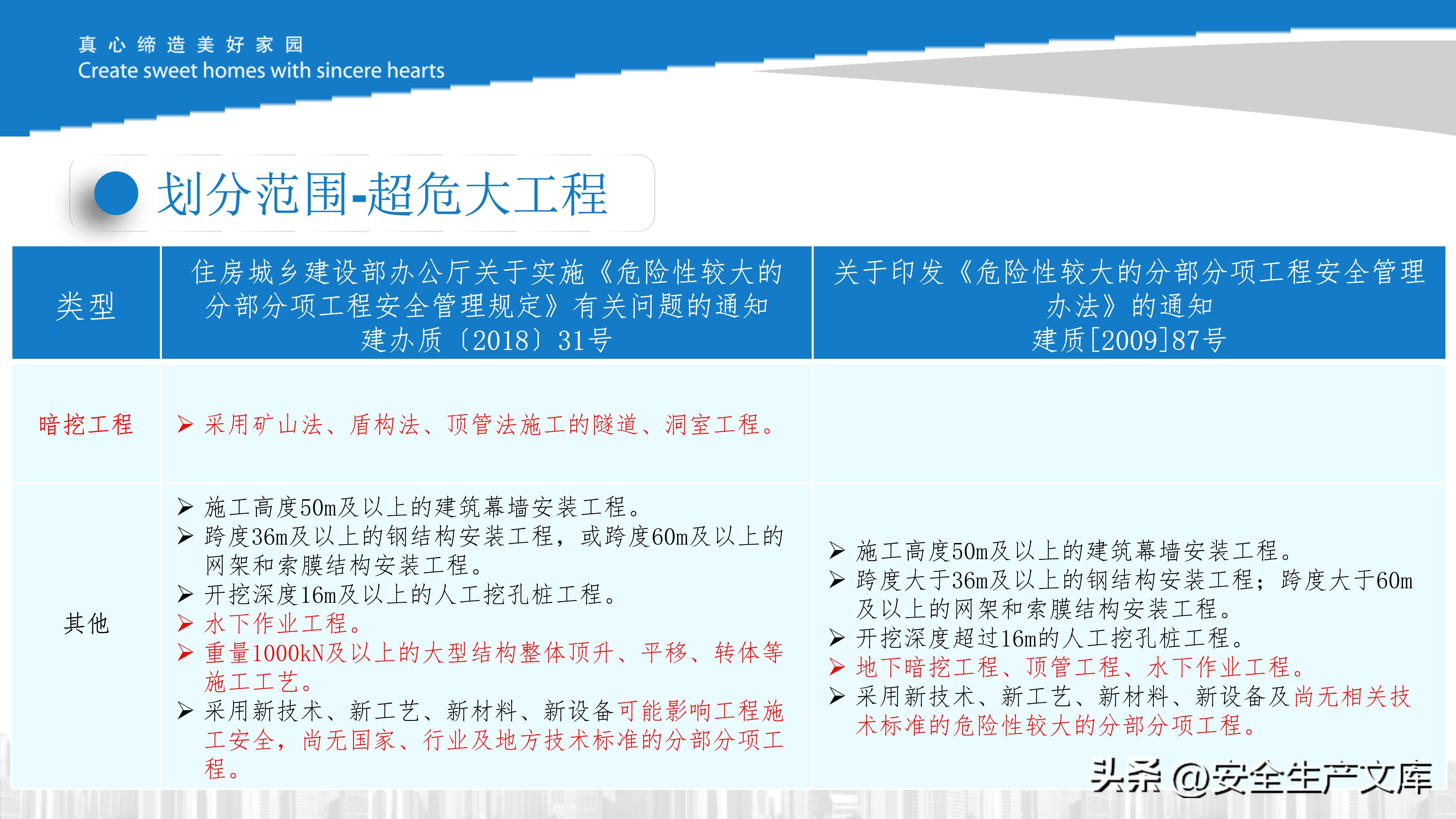 危大工程现场管理培训课件,施工安全管控必备