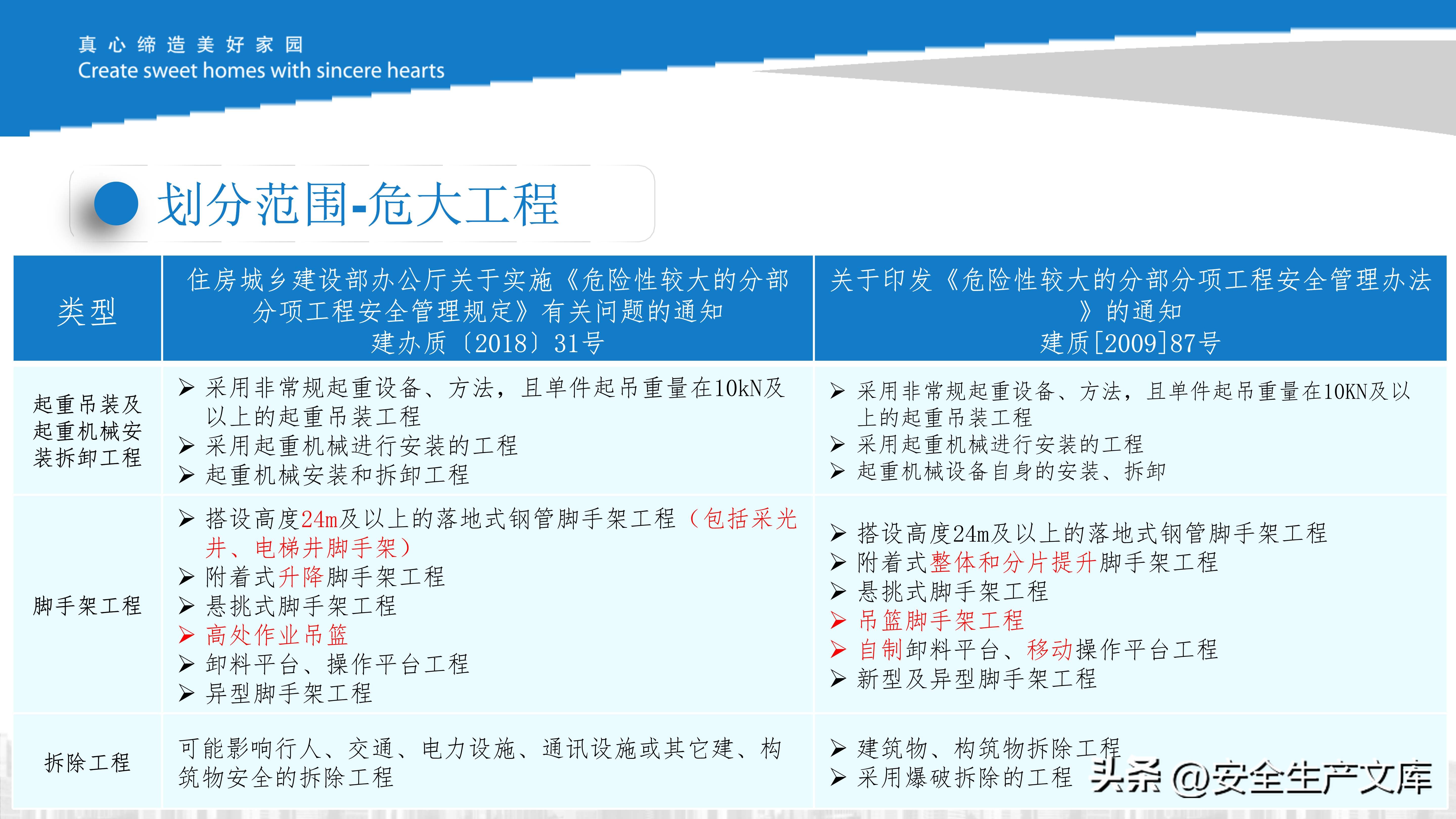 危大工程现场管理培训课件,施工安全管控必备