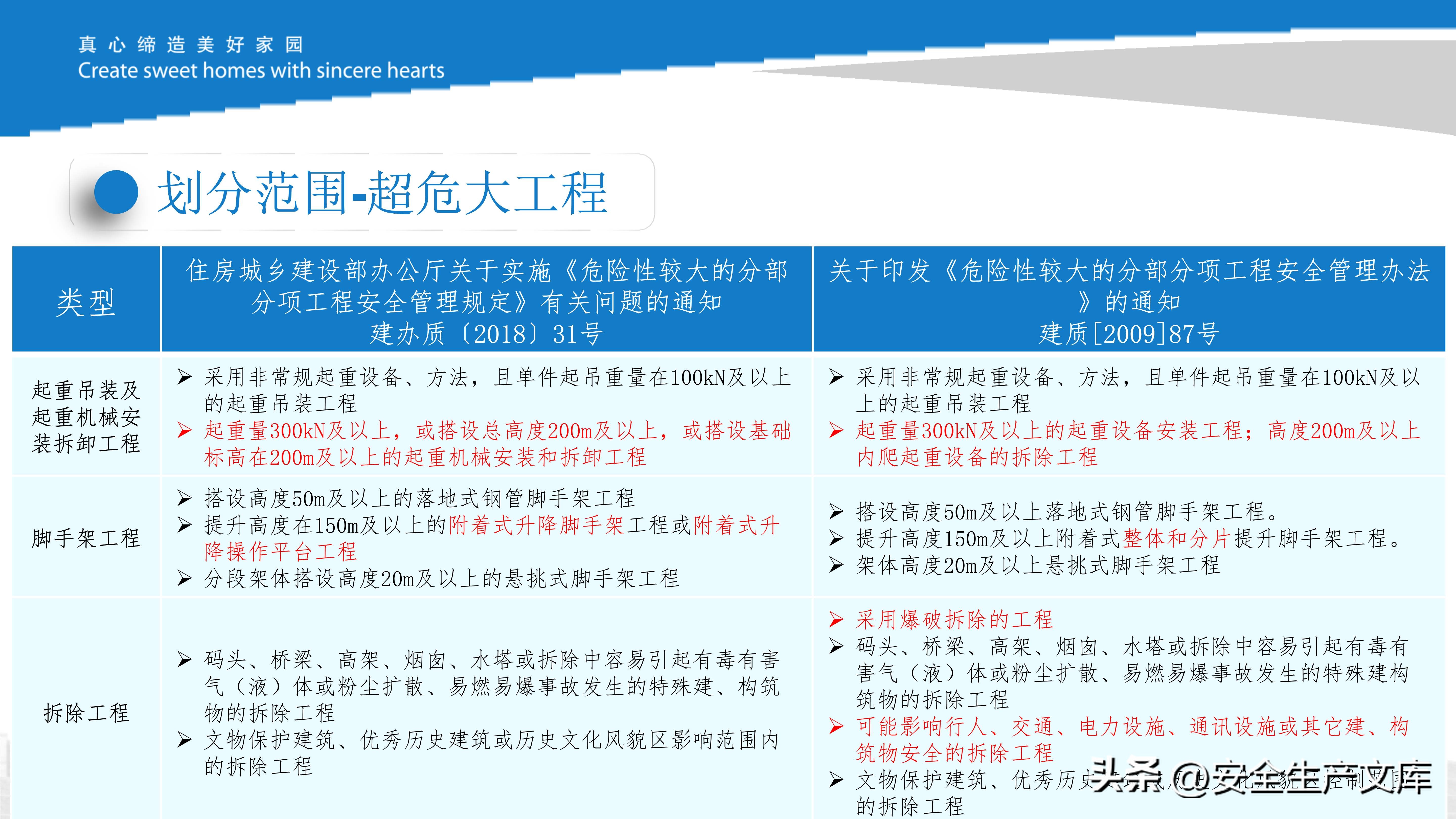 危大工程现场管理培训课件,施工安全管控必备