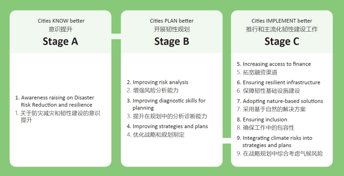 韧性城市理念探索铺开,试点工作成果显著,究竟啥是韧性城市?