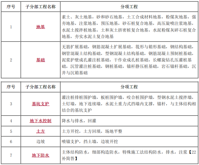 地基与基础工程验收必备条件和流程详解