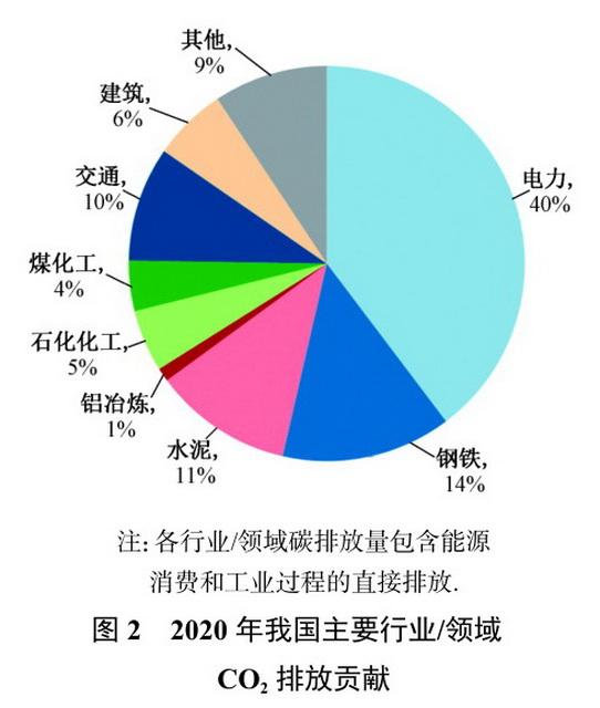 碳排放预测：工业2024年达峰，电力交通2030年达峰