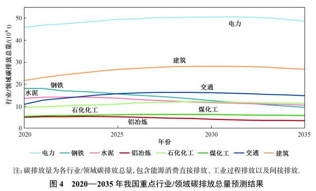 碳排放预测：工业2024年达峰，电力交通2030年达峰