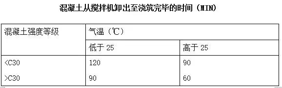 混凝土浇筑施工要点，现浇框架剪力墙结构必备