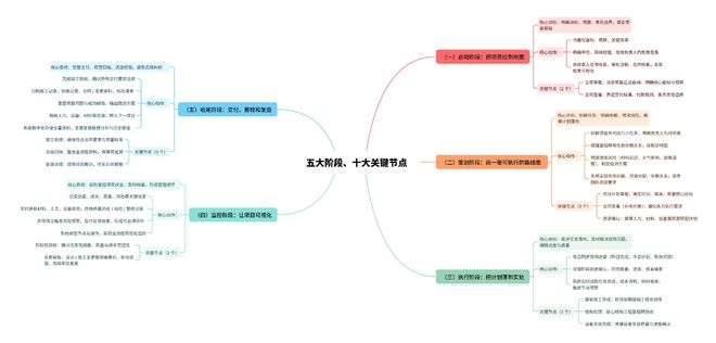 工程项目管理难点解析，从启动到收尾全流程把控指南